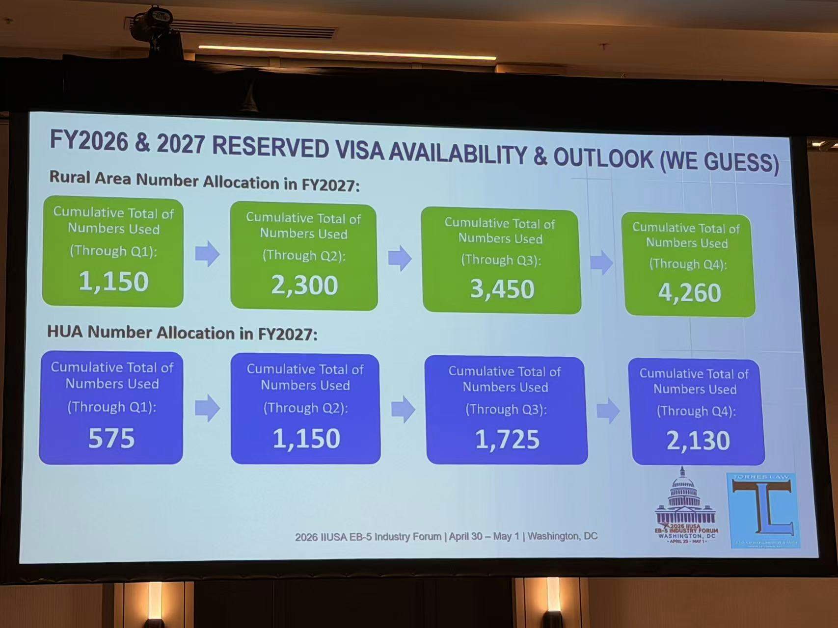 The 2026 EB-5 Outlook for Indian Investors: Why Rural Reserved Remains the Strategic Path