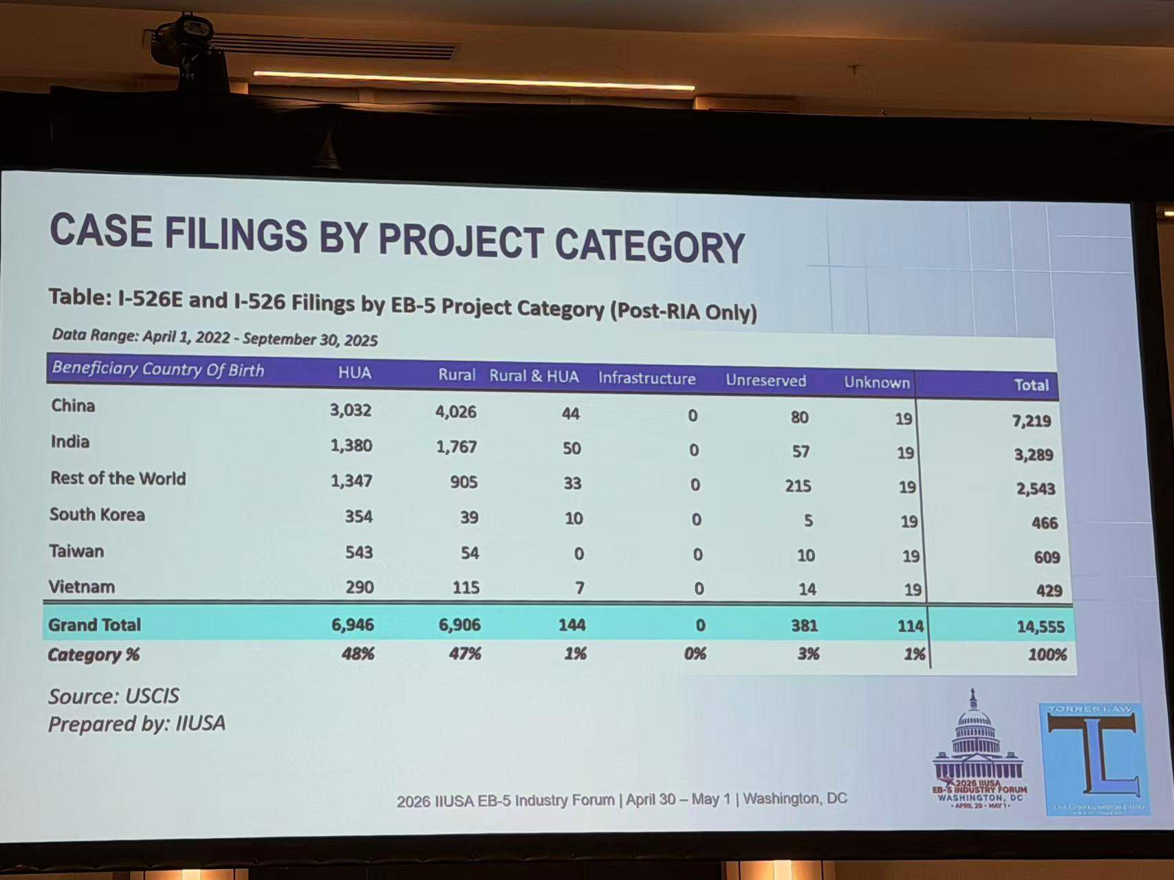 2026 年 EB-5 印度投资者展望：为什么预留乡村仍是战略路径