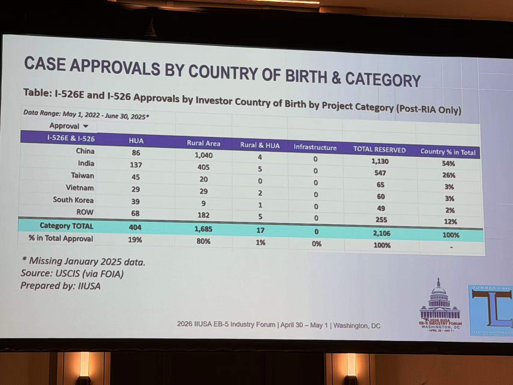 2026 年 EB-5 印度投资者展望：为什么预留乡村仍是战略路径